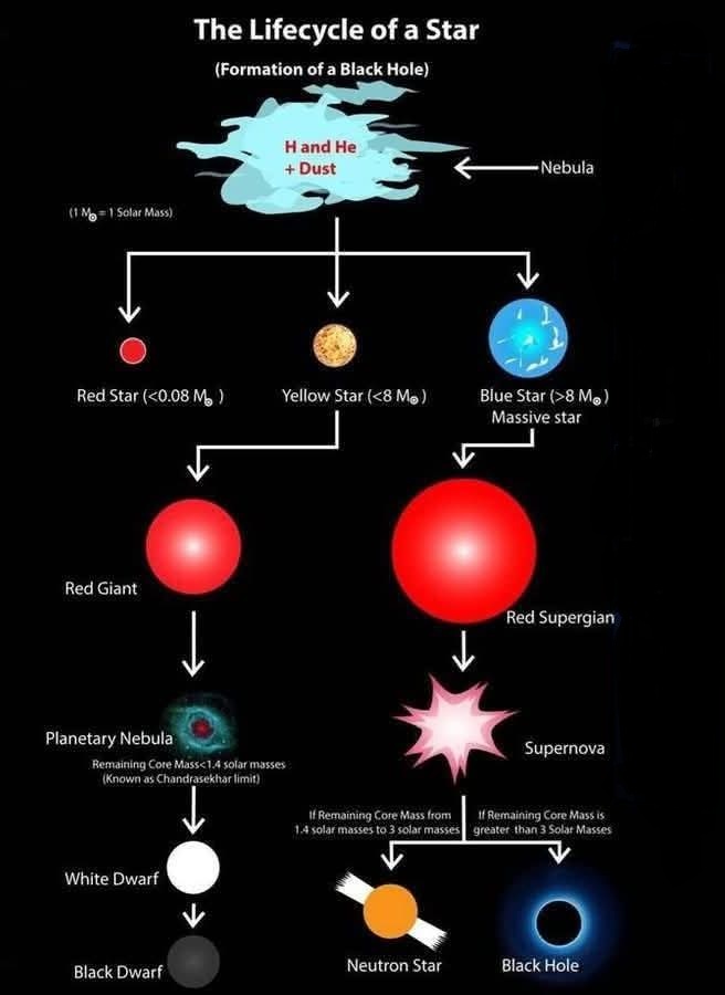 Evolution of stars