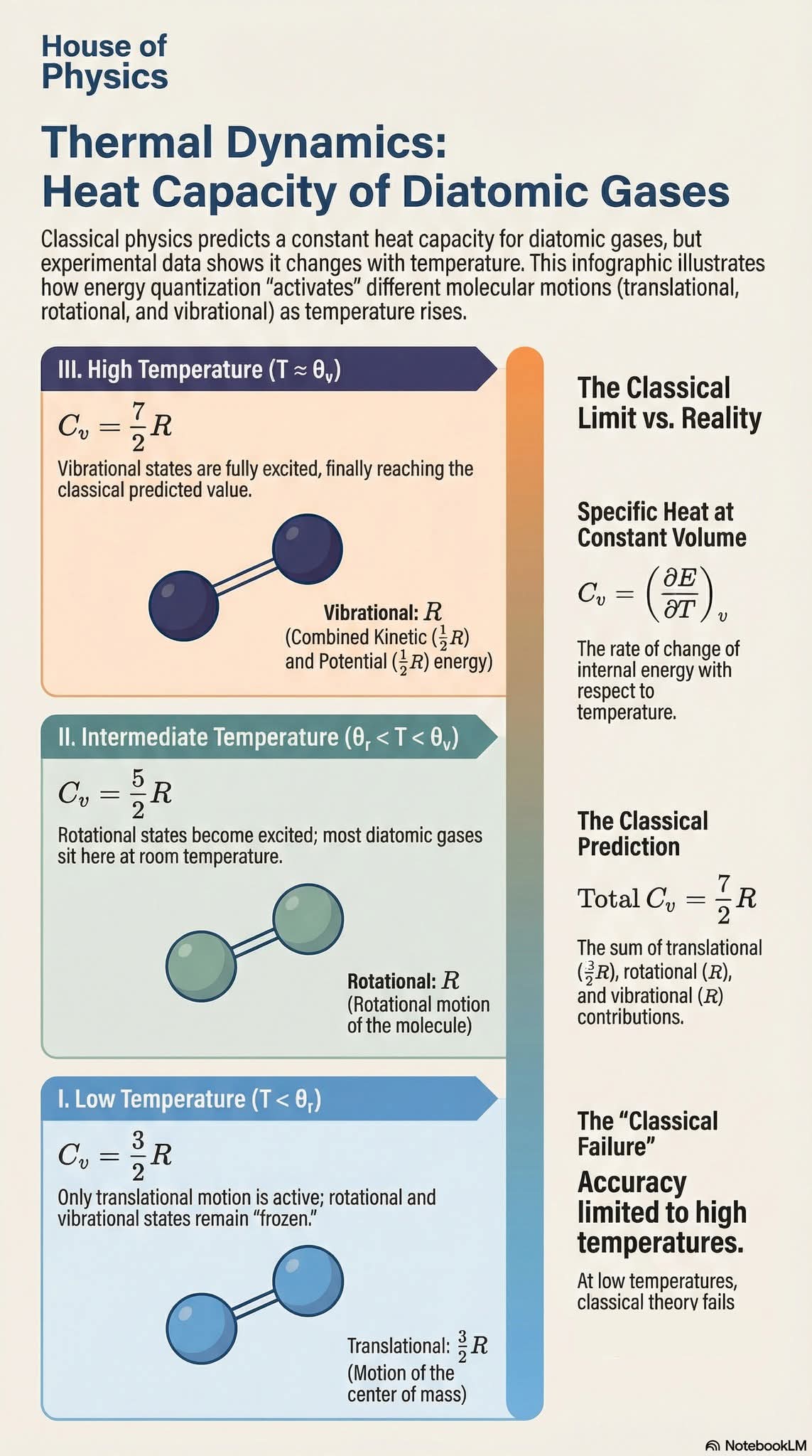 Diatomic gases