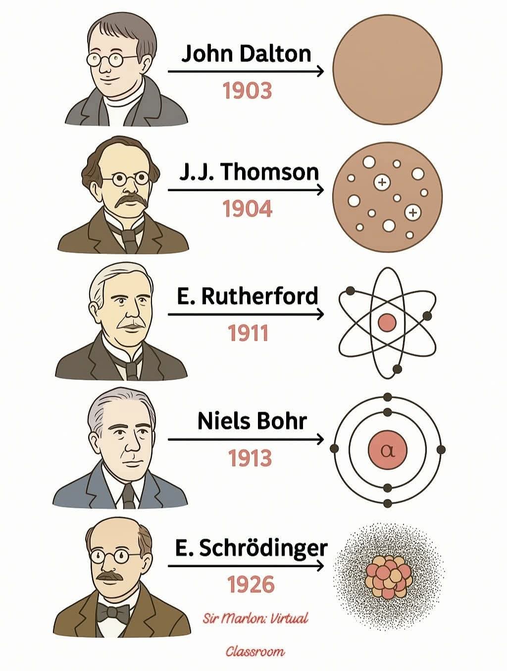 Atom model history