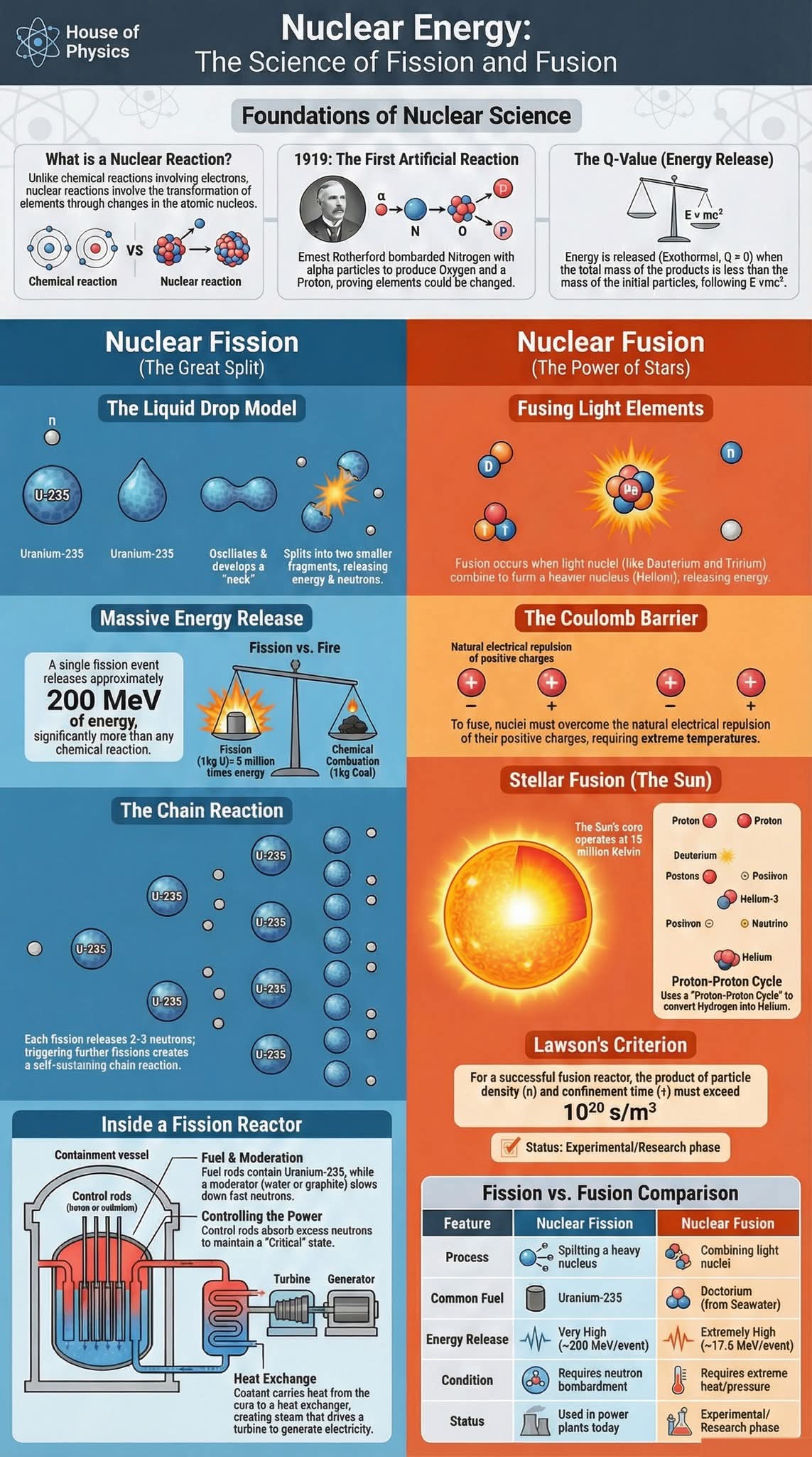 The science of fission and fusion