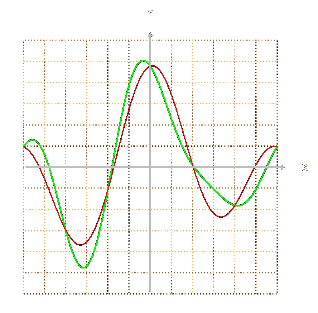 Fourier transformations
