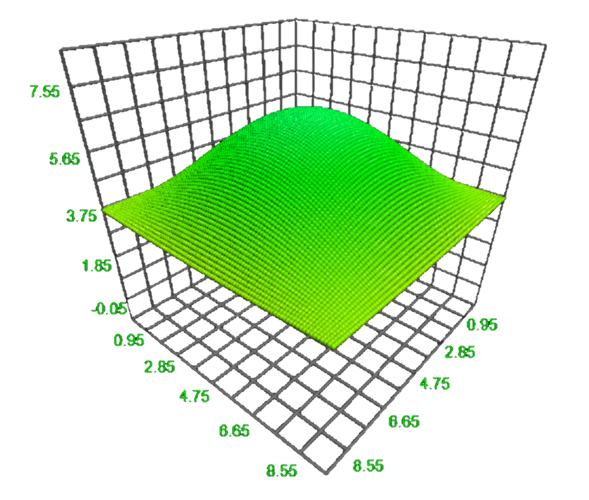 Normal modes of a vibrating membrane