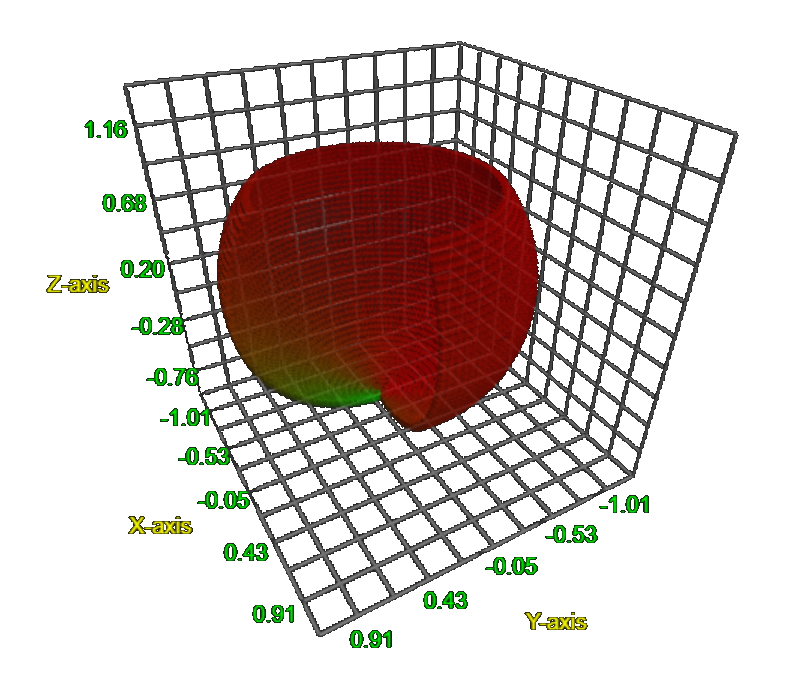 Numeric integration