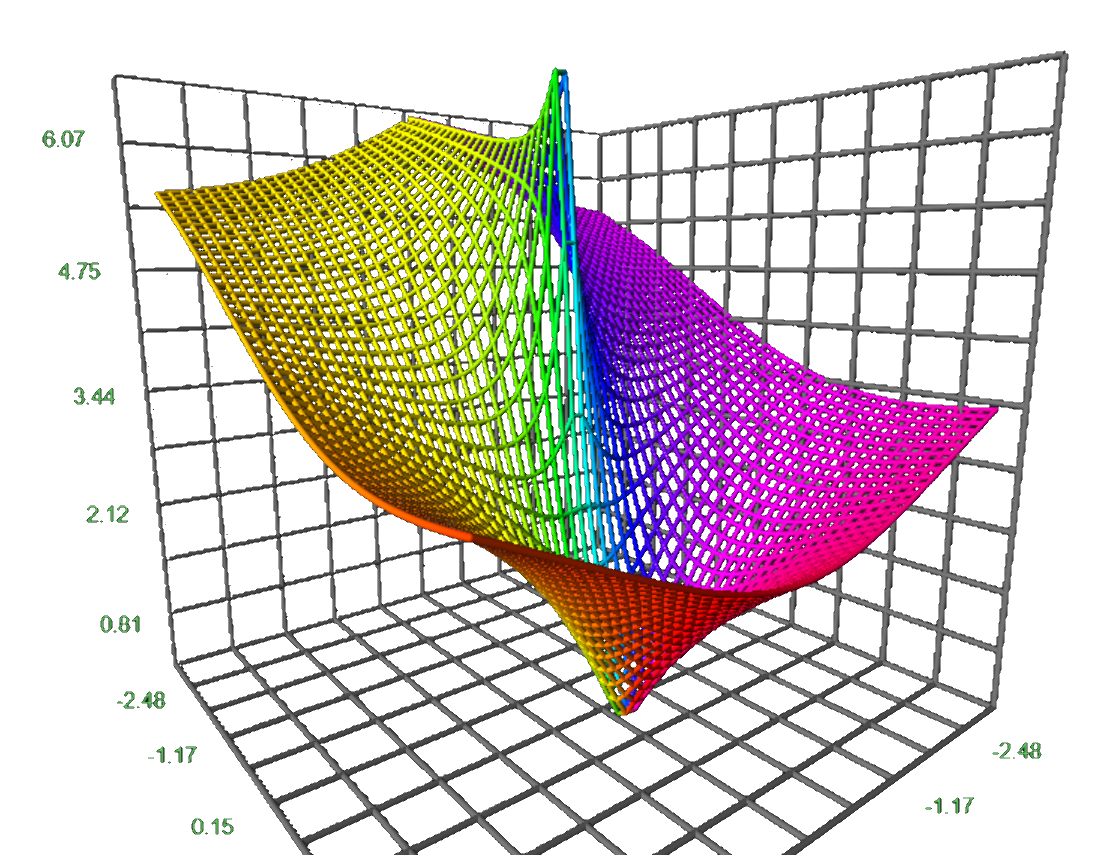 Complex functions