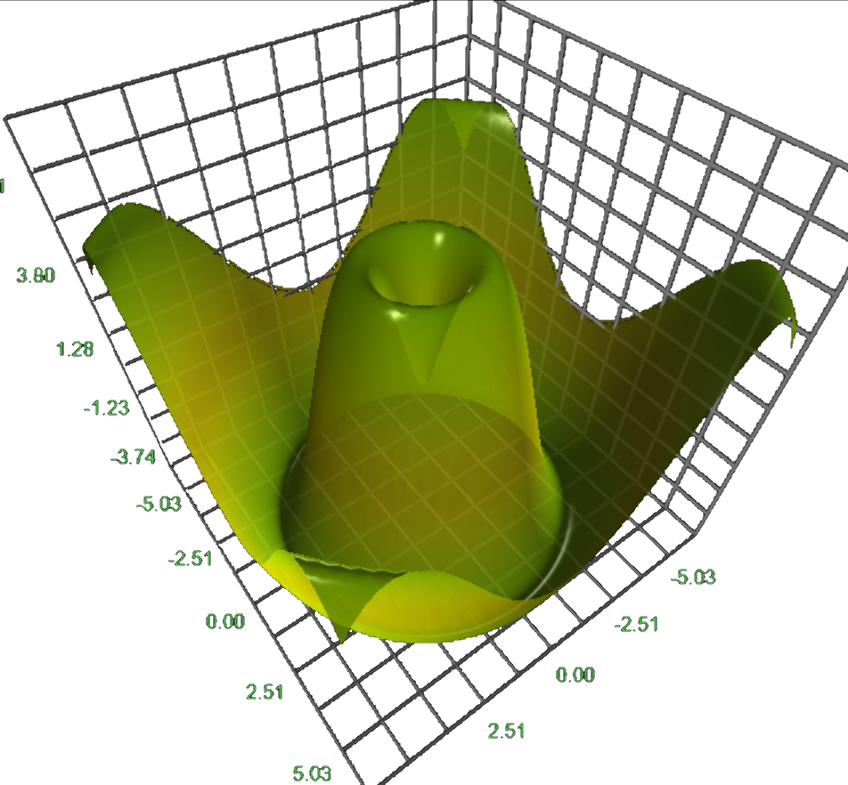 Multivariate functions