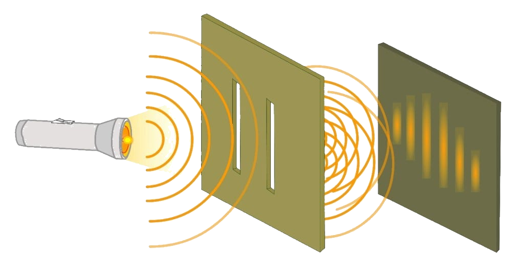 Double slit experiment