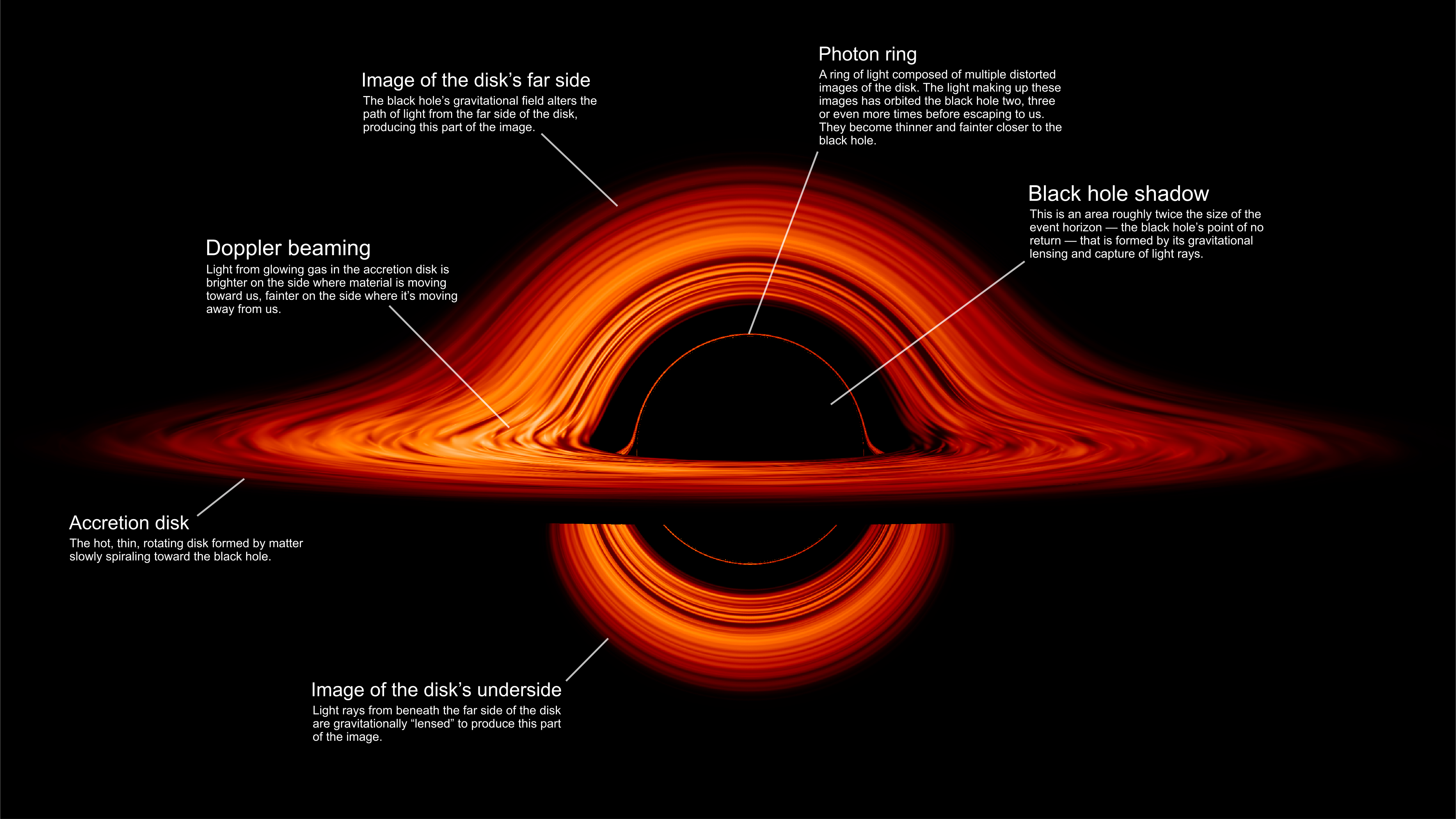 Black hole explained