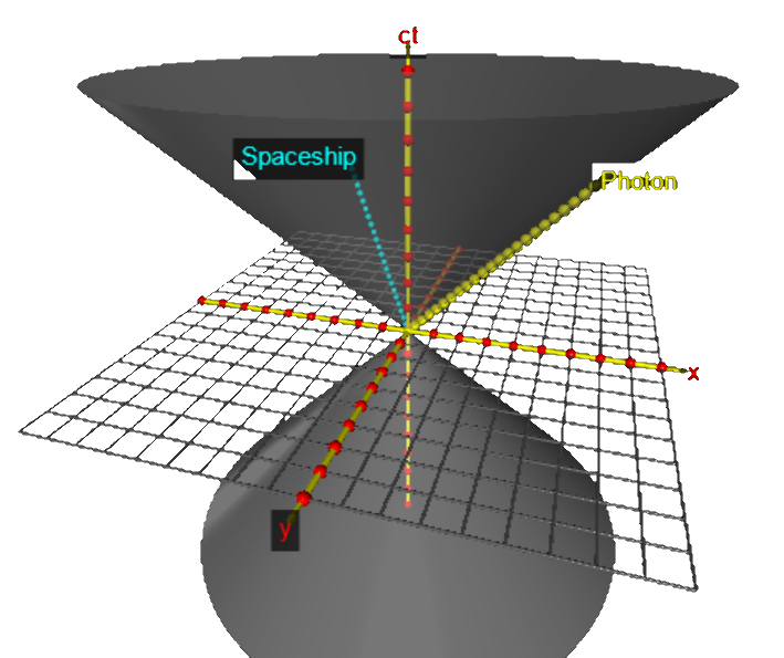 Lightcone
